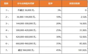 (中国)科技公司 | 个人所得税新政 10月1日起正式执行！